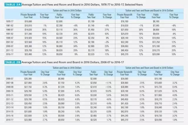 留个学，你花了多少钱？（附2017学费上涨最多的美国大学)