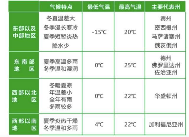 哪个地区的气候你更偏爱？