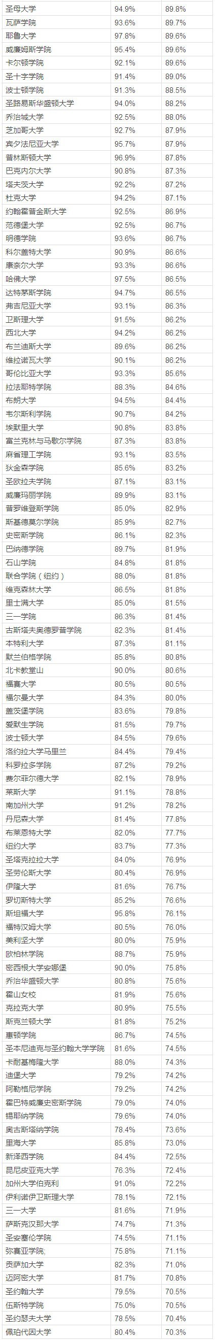 毕业率最高的100所四年制私立大学名单3.jpg