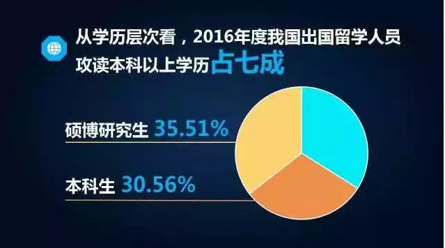 教育部：2016 出国留学为54.45万人