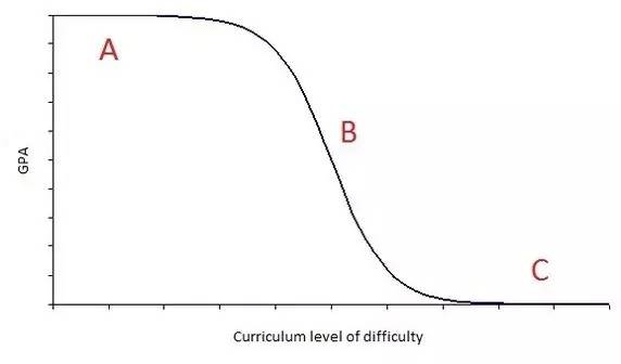 GPA vs. 课程难度3.jpg