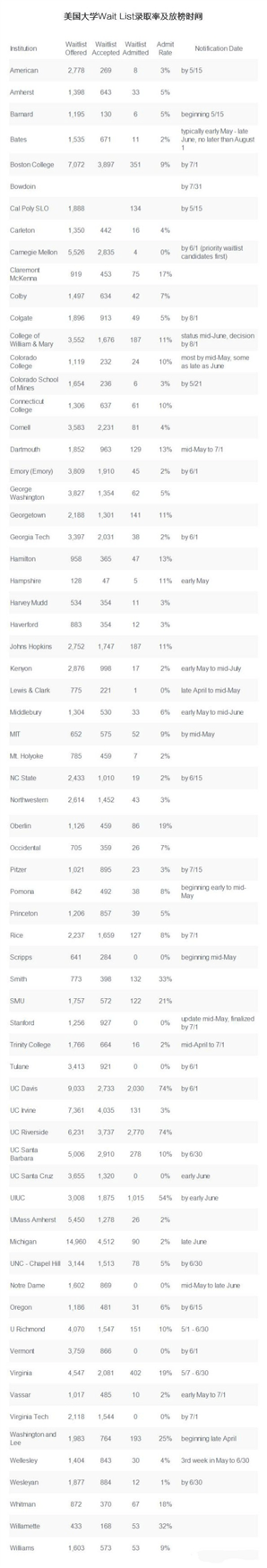 美国大学Wait-List录取情况.gif