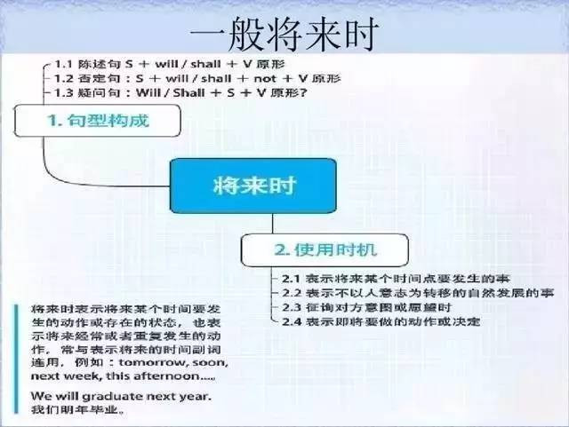 28张思维导图，搞定你SAT托福所有英语语法问题! - 美世留学 - 美世留学