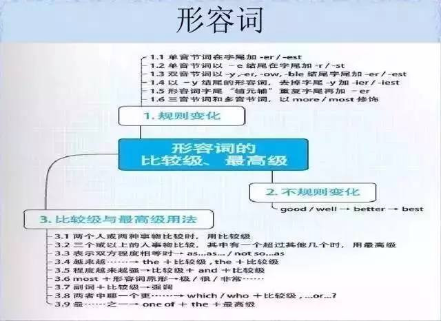 28张思维导图，搞定你SAT托福所有英语语法问题! - 美世留学 - 美世留学