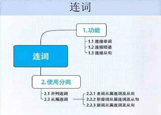 28张思维导图，搞定你SAT托福所有英语语法问题! - 美世留学 - 美世留学