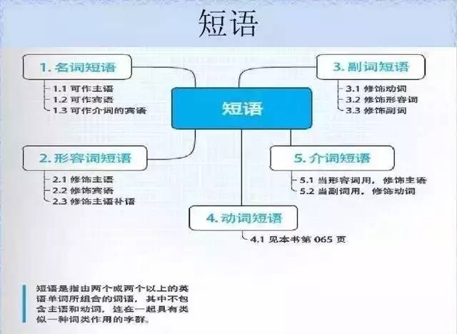 28张思维导图，搞定你SAT托福所有英语语法问题! - 美世留学 - 美世留学