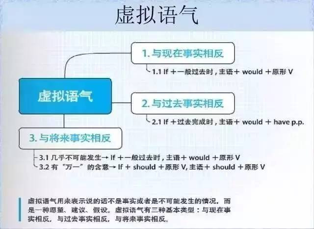 28张思维导图，搞定你SAT托福所有英语语法问题! - 美世留学 - 美世留学