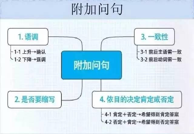 28张思维导图，搞定你SAT托福所有英语语法问题! - 美世留学 - 美世留学