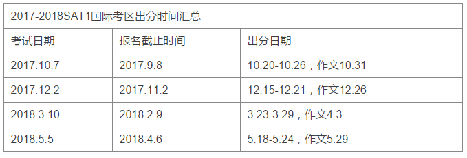 College Board官网公布2017-2018年SAT出分政策重大调整 - 美世留学 - 美世留学