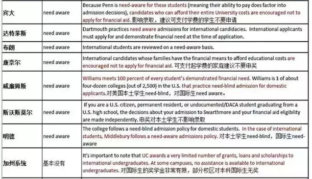 申请哪些美国大学的奖学金，会降低录取率？_17.jpg