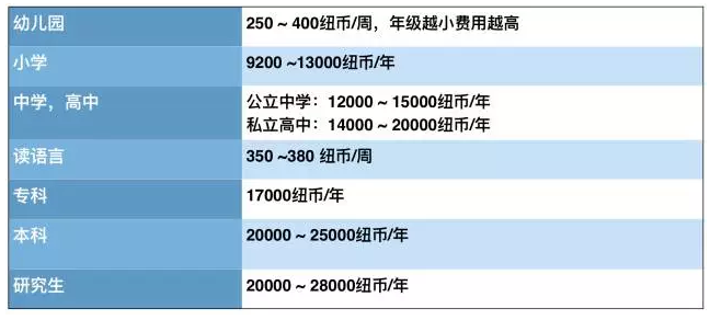 新西兰留学费用一览