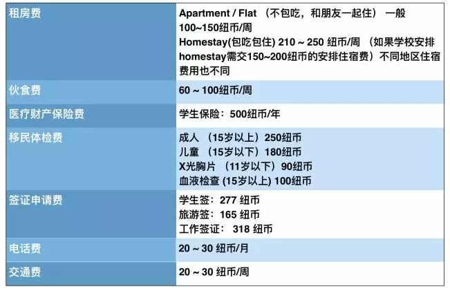 新西兰留学费用一览