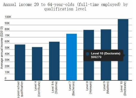 新西兰大学毕业生比常人收入高600万