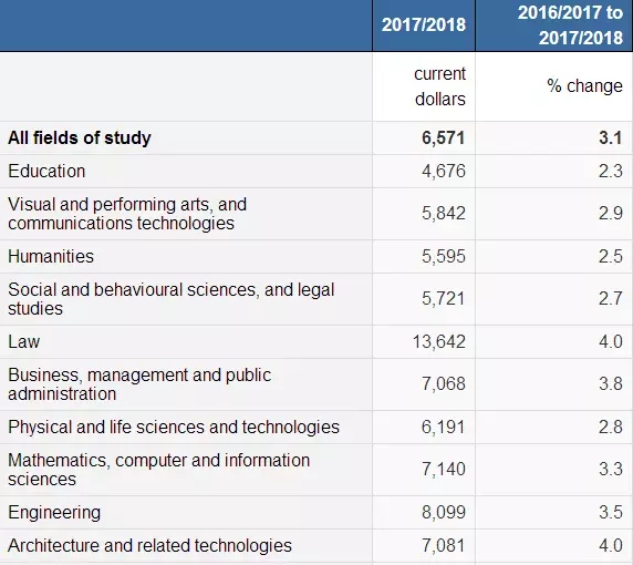 加拿大学费