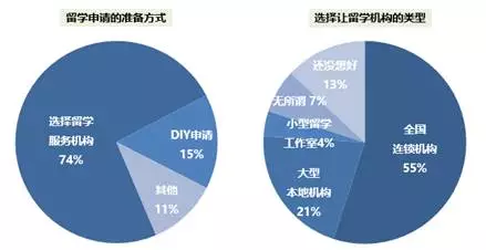 出国留学