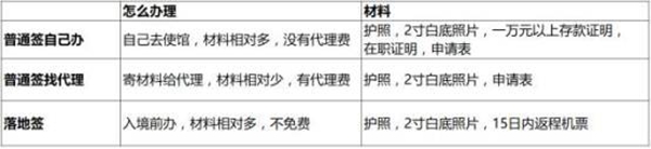 泰国旅游签证优惠到期后应该怎样办理泰国旅游签证？