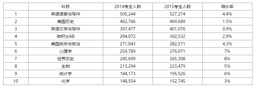 今天给大家分享一下AP考试最容易得高分的10门课