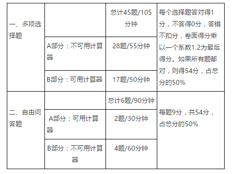 【AP考试介绍】AP微积分考试题型及考试内容介绍