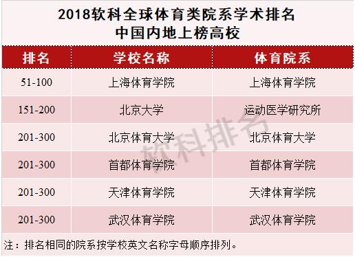 2018年软科全球体育类院系学术排名正式发布