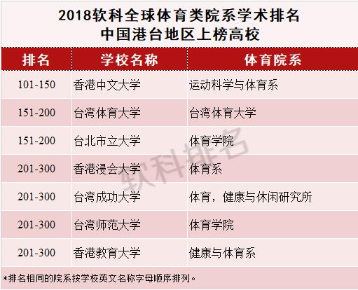 2018年软科全球体育类院系学术排名正式发布