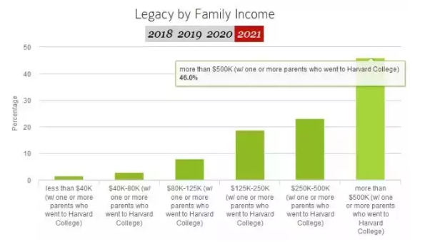外媒：哈佛新生46%是富二代 美国梦开始靠“拼爹”了！（双语）